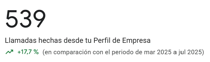 539 llamadas hechas desde el Perfil de Empresa, un 17,7 % más