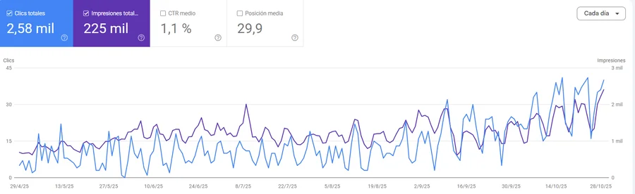 Gráfica de Search Console con la subida de clics orgánicos tras trabajar el blog